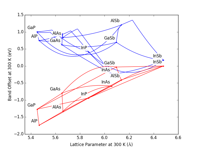 ../_images/Plot_Band_Offset_vs_Lattice_Constant.png