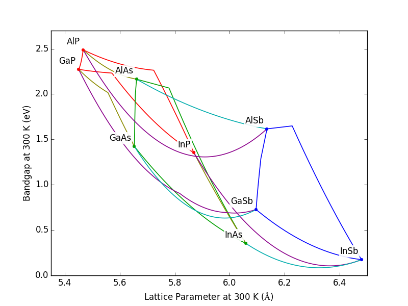 ../_images/Plot_Bandgap_vs_Lattice_Constant.png