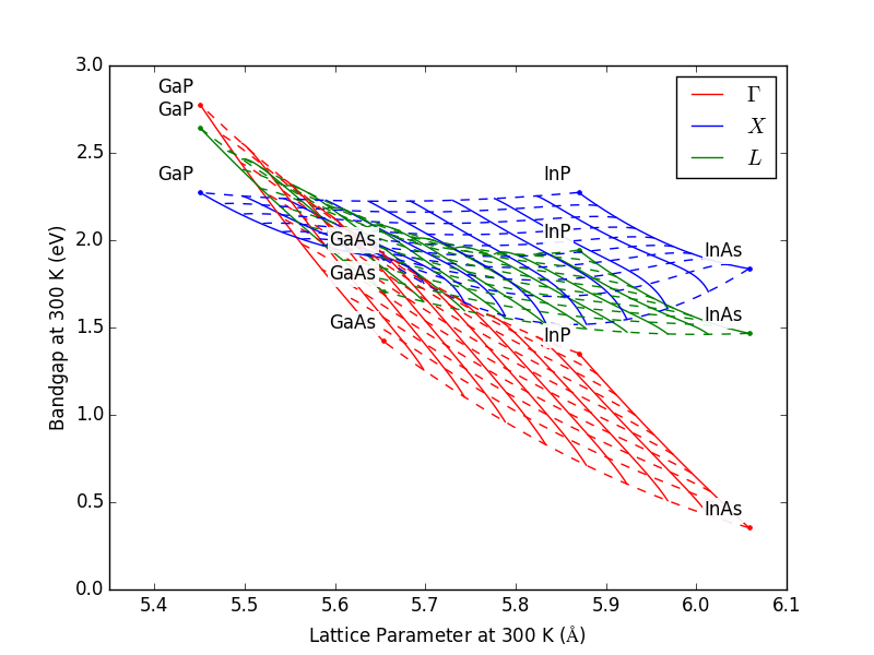 ../_images/Plot_Bandgap_vs_Lattice_Constant_of_Quaternary3.png