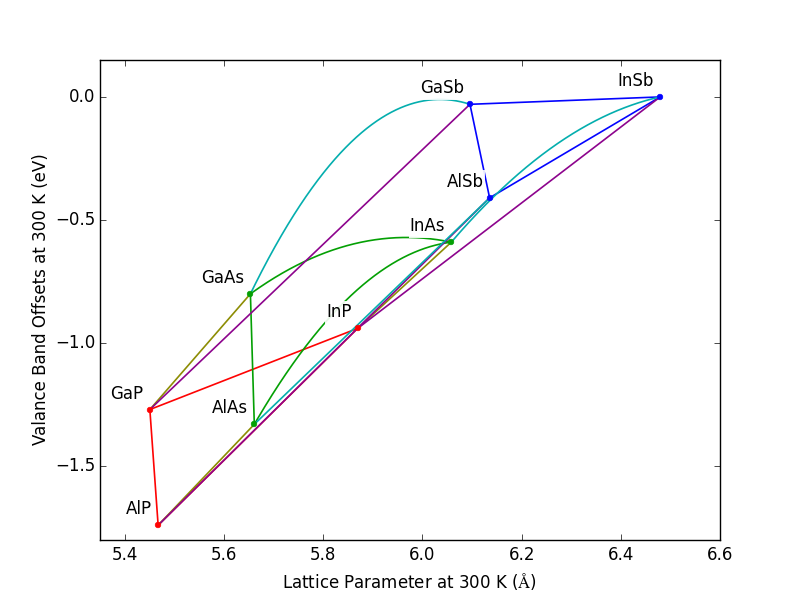 ../_images/Plot_Valance_Band_Offset_vs_Lattice_Constant.png
