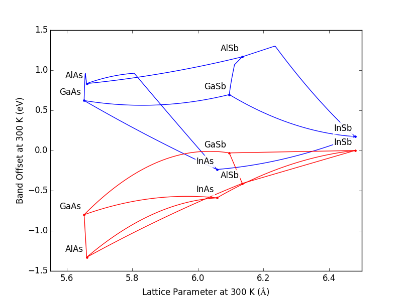 ../_images/Plot_Band_Offset_vs_Lattice_Constant_No_Phosphides.png