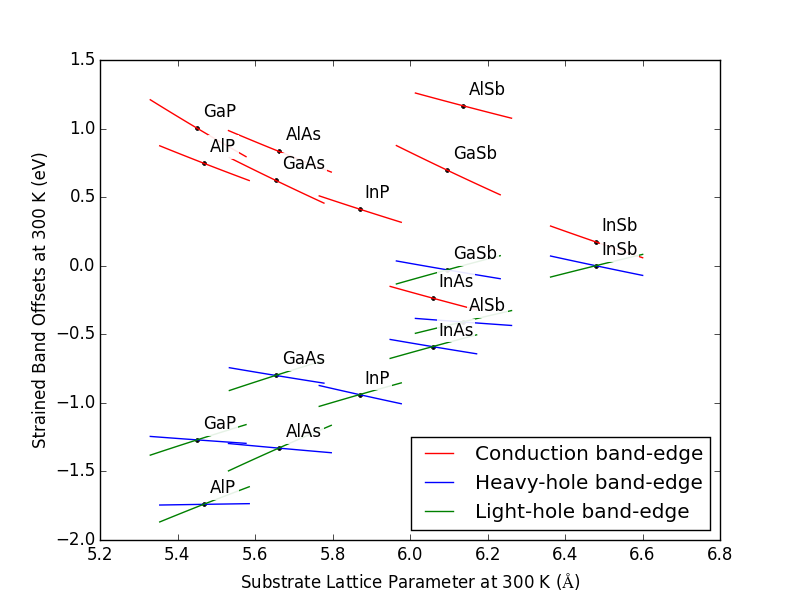 ../_images/Plot_Band_Offset_vs_Lattice_Constant_of_Strained_Binaries.png