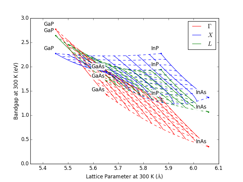 ../_images/Plot_Bandgap_vs_Lattice_Constant_of_Quaternary3.png