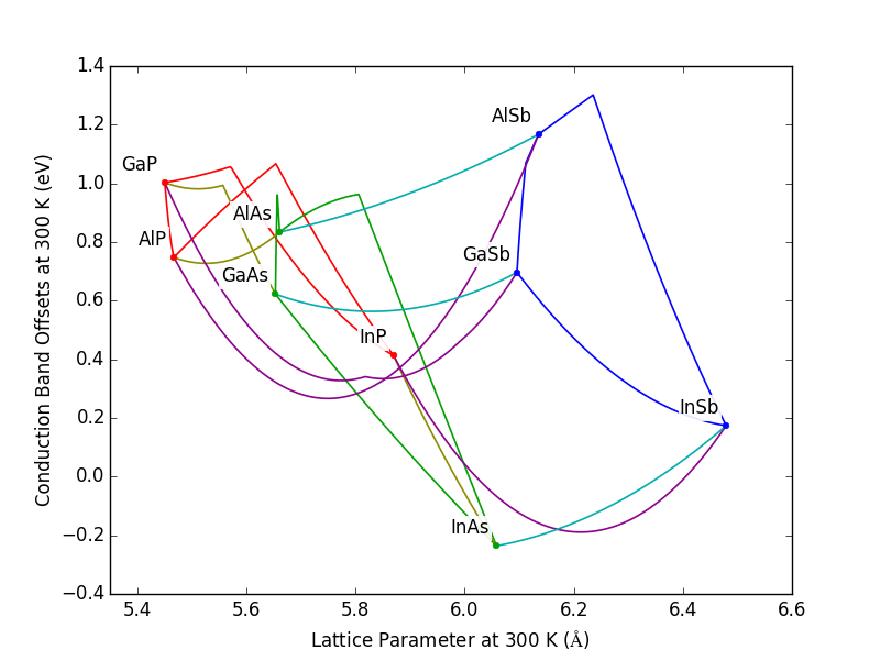 ../_images/Plot_Conduction_Band_Offset_vs_Lattice_Constant.png
