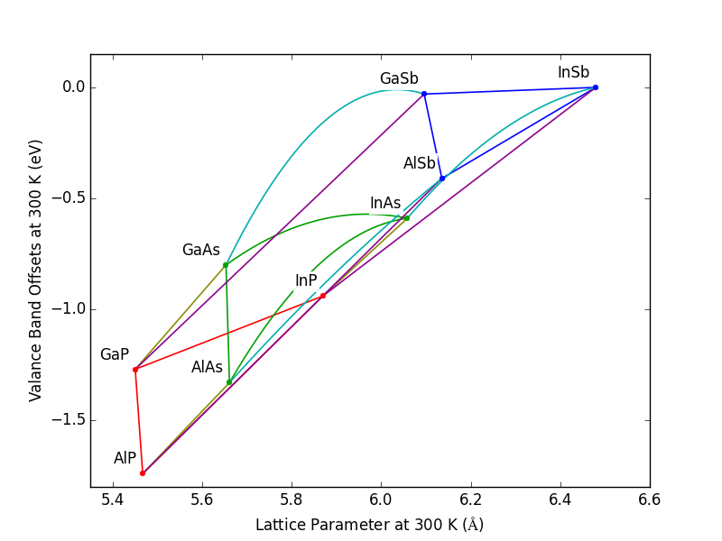 ../_images/Plot_Valance_Band_Offset_vs_Lattice_Constant.png