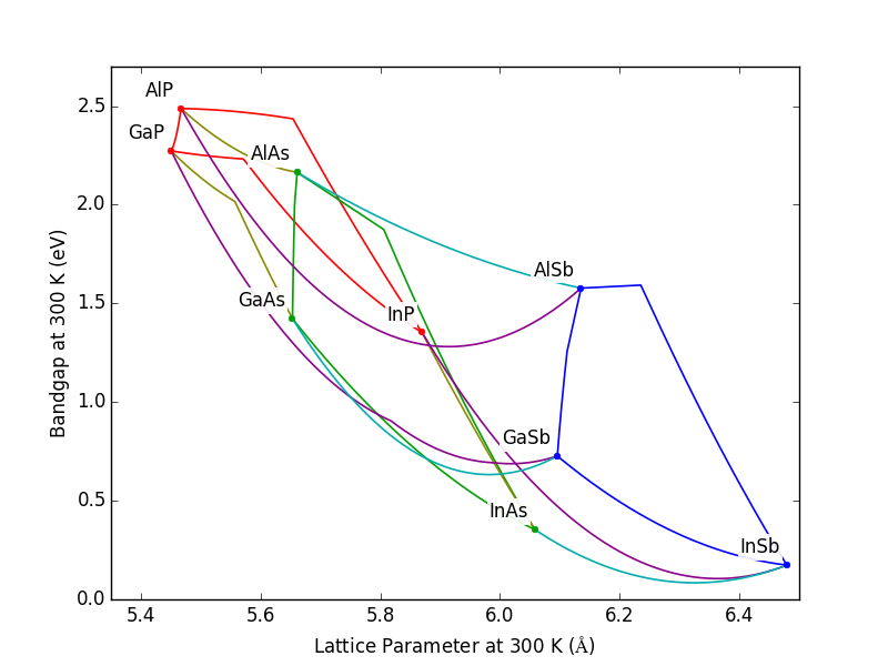 ../_images/Plot_Bandgap_vs_Lattice_Constant.png