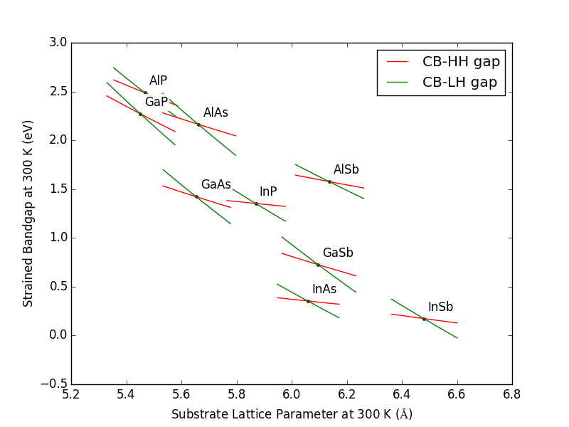 ../_images/Plot_Bandgap_vs_Lattice_Constant_of_Strained_Binaries.png