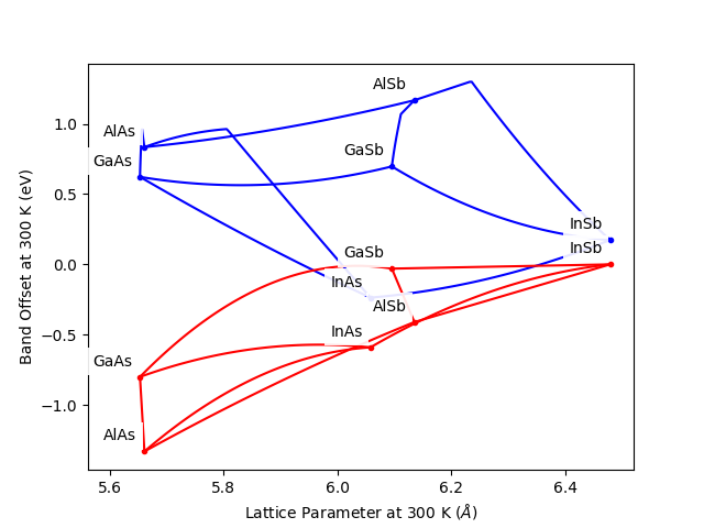../_images/Plot_Band_Offset_vs_Lattice_Constant_No_Phosphides.png