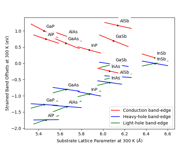 ../_images/Plot_Band_Offset_vs_Lattice_Constant_of_Strained_Binaries.png