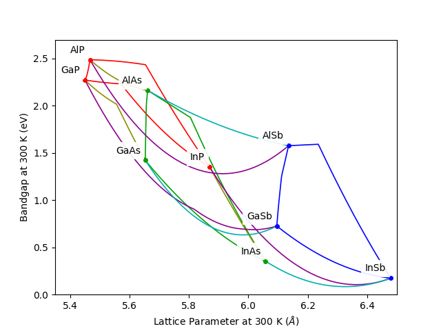 ../_images/Plot_Bandgap_vs_Lattice_Constant.png
