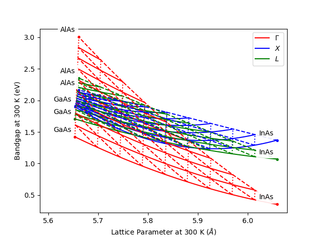 ../_images/Plot_Bandgap_vs_Lattice_Constant_of_Quaternary1or2.png