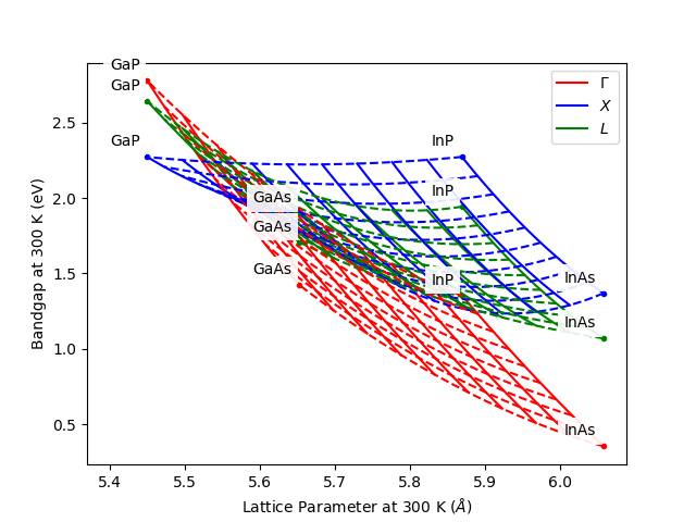 ../_images/Plot_Bandgap_vs_Lattice_Constant_of_Quaternary3.png