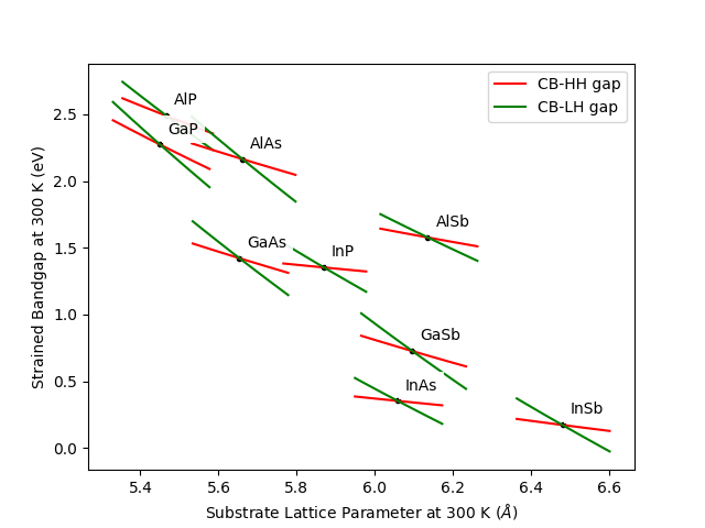 ../_images/Plot_Bandgap_vs_Lattice_Constant_of_Strained_Binaries.png