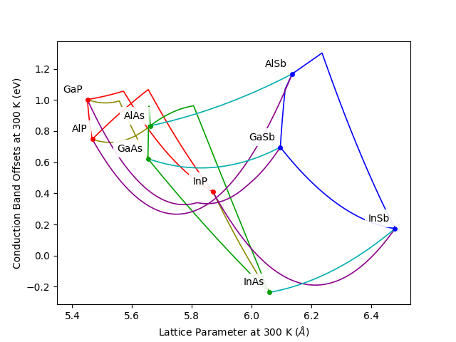 ../_images/Plot_Conduction_Band_Offset_vs_Lattice_Constant.png