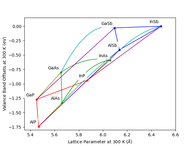 ../_images/Plot_Valance_Band_Offset_vs_Lattice_Constant.png