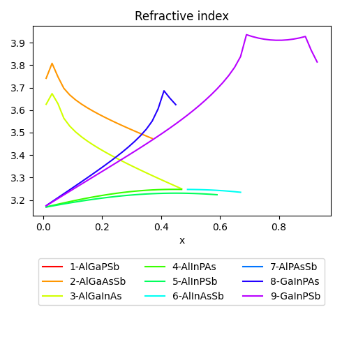 ../_images/Plot_refractive_index_quaternaries_lattice_matched_inp.png